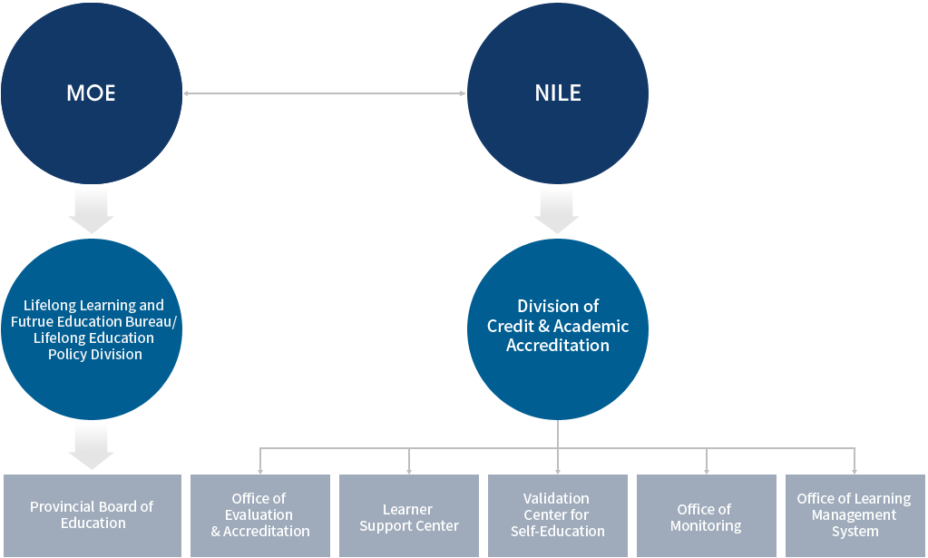 The Administrative Organization of Credit Bank Organization